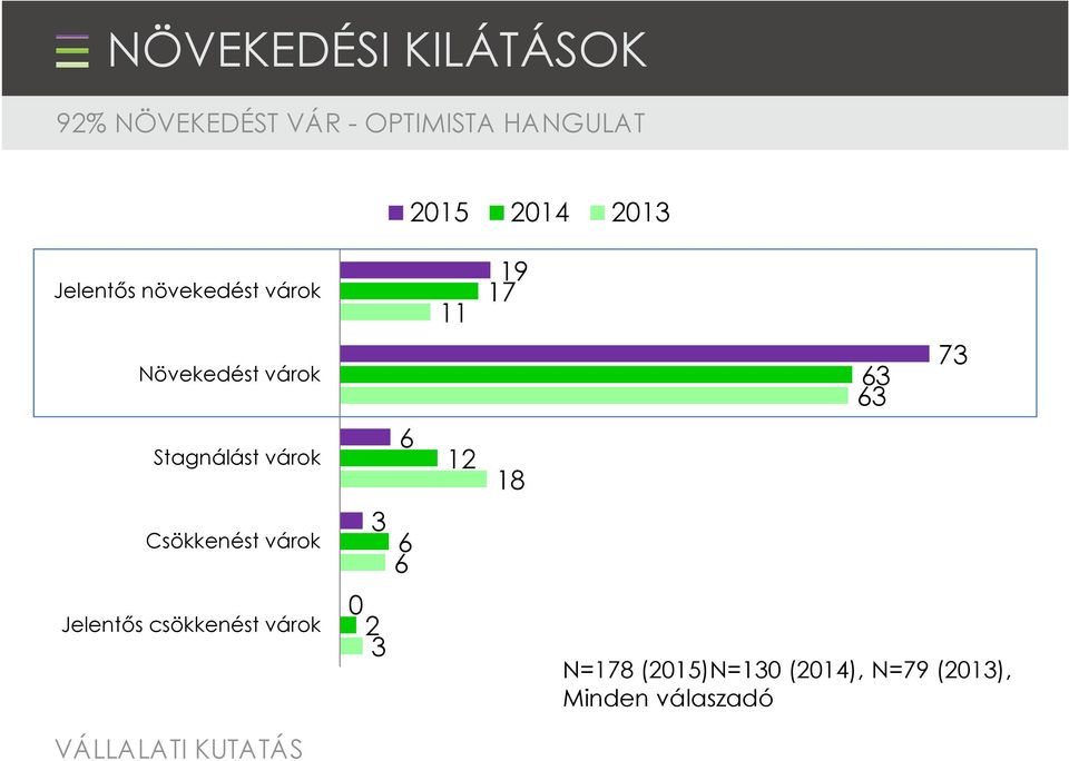Stagnálást várok 6 12 18 Csökkenést várok 3 6 6 Jelentős csökkenést