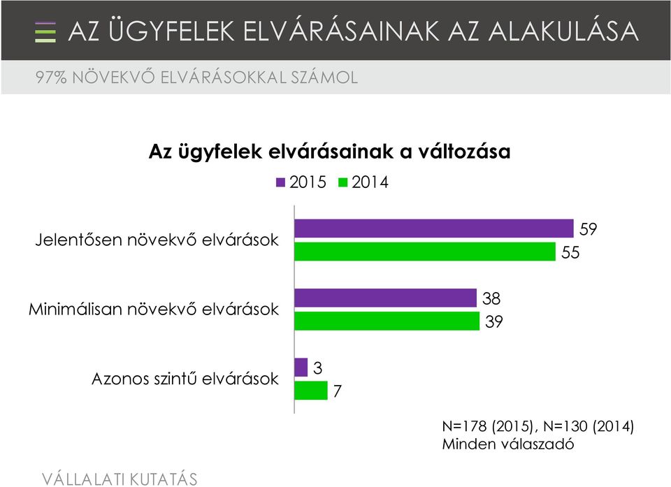 elvárások 59 55 Minimálisan növekvő elvárások 38 39 Azonos szintű