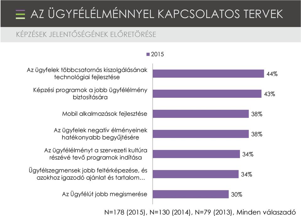 hatékonyabb begyűjtésére Az ügyfélélményt a szervezeti kultúra részévé tevő programok indítása Ügyfélszegmensek jobb feltérképezése, és