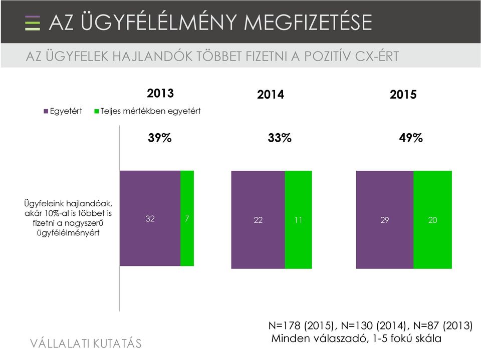 hajlandóak, akár 10%-al is többet is fizetni a nagyszerű ügyfélélményért 32 7 22 11 29