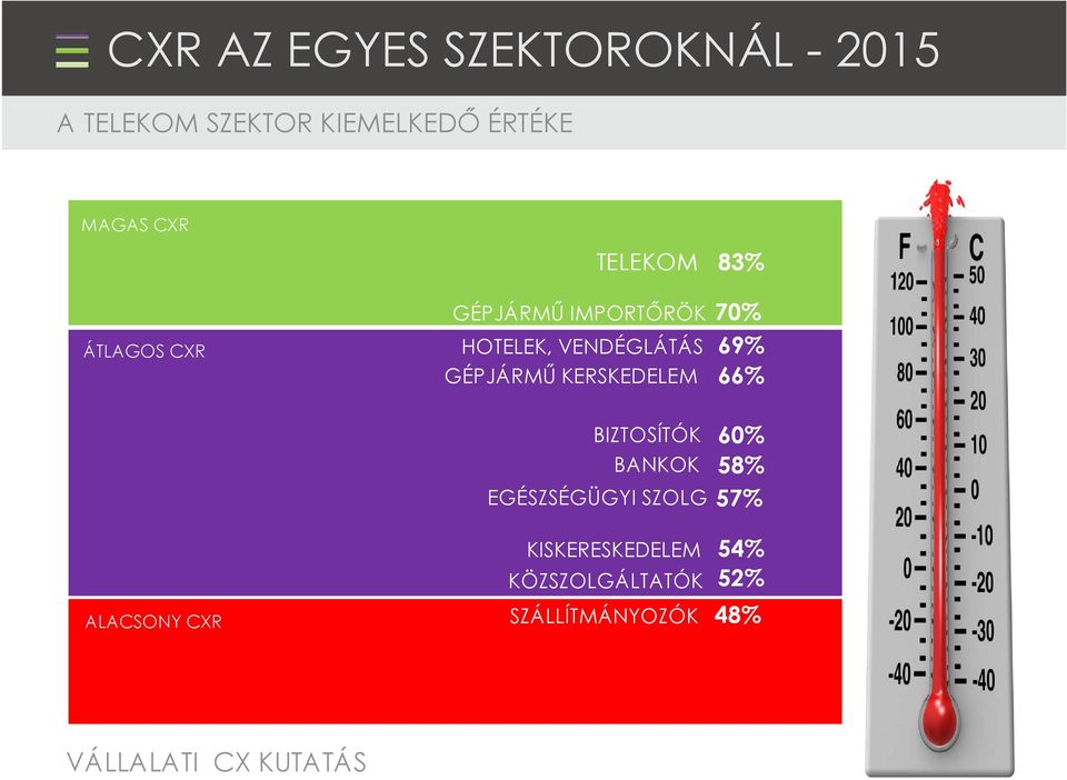 GÉPJÁRMŰ KERSKEDELEM 66% BIZTOSÍTÓK 60% BANKOK 58% EGÉSZSÉGÜGYI SZOLG 57%