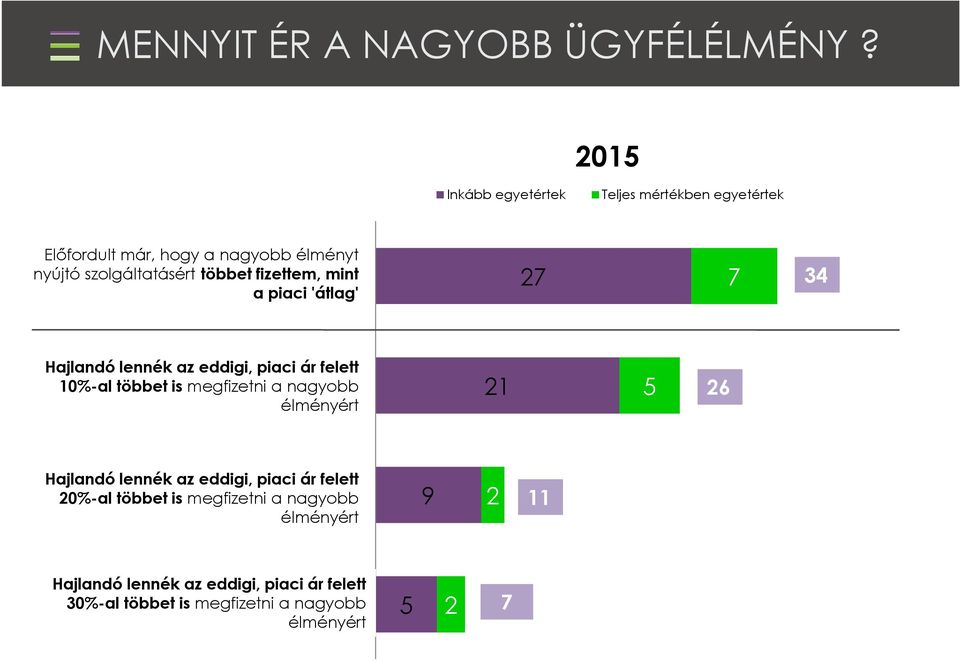 fizettem, mint a piaci 'átlag' 27 7 34 Hajlandó lennék az eddigi, piaci ár felett 10%-al többet is megfizetni a nagyobb