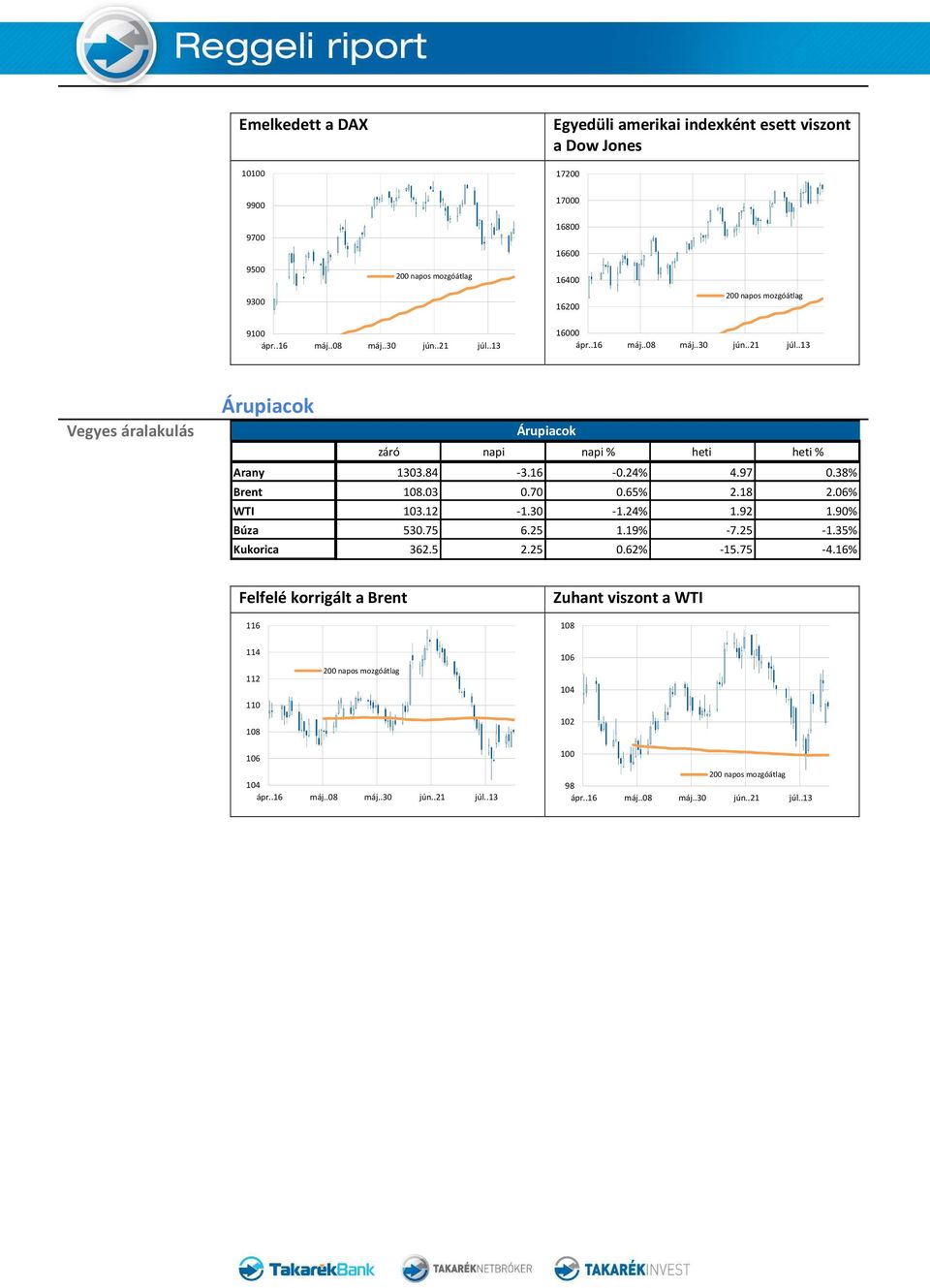 03 0.70 0.65% 2.18 2.06% WTI 103.12-1.30-1.24% 1.92 1.90% Búza 530.75 6.25 1.19% -7.25-1.35% Kukorica 362.5 2.25 0.