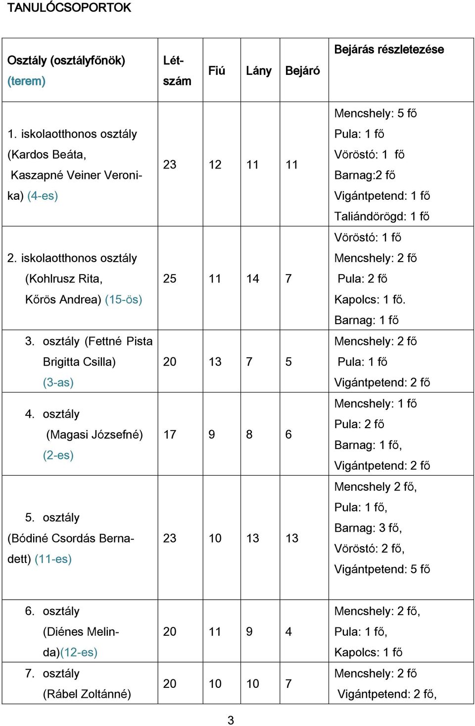 osztály (Bódiné Csordás Bernadett) (11-es) 23 12 11 11 25 11 14 7 20 13 7 5 17 9 8 6 23 10 13 13 Mencshely: 5 fő Pula: 1 fő Vöröstó: 1 fő Barnag:2 fő Vigántpetend: 1 fő Taliándörögd: 1 fő Vöröstó: 1