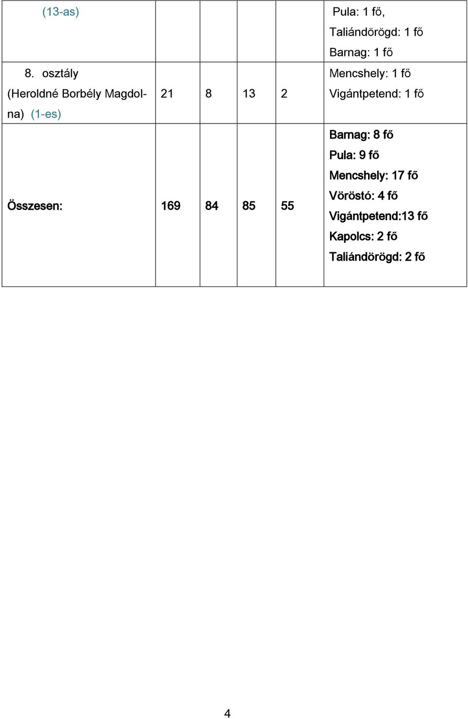 84 85 55 Pula: 1 fő, Taliándörögd: 1 fő Barnag: 1 fő Mencshely: 1 fő