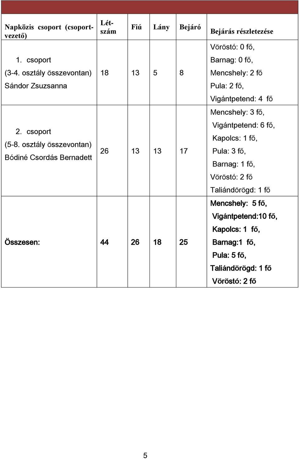 44 26 18 25 Bejárás részletezése Vöröstó: 0 fő, Barnag: 0 fő, Mencshely: 2 fő Pula: 2 fő, Vigántpetend: 4 fő Mencshely: 3 fő,