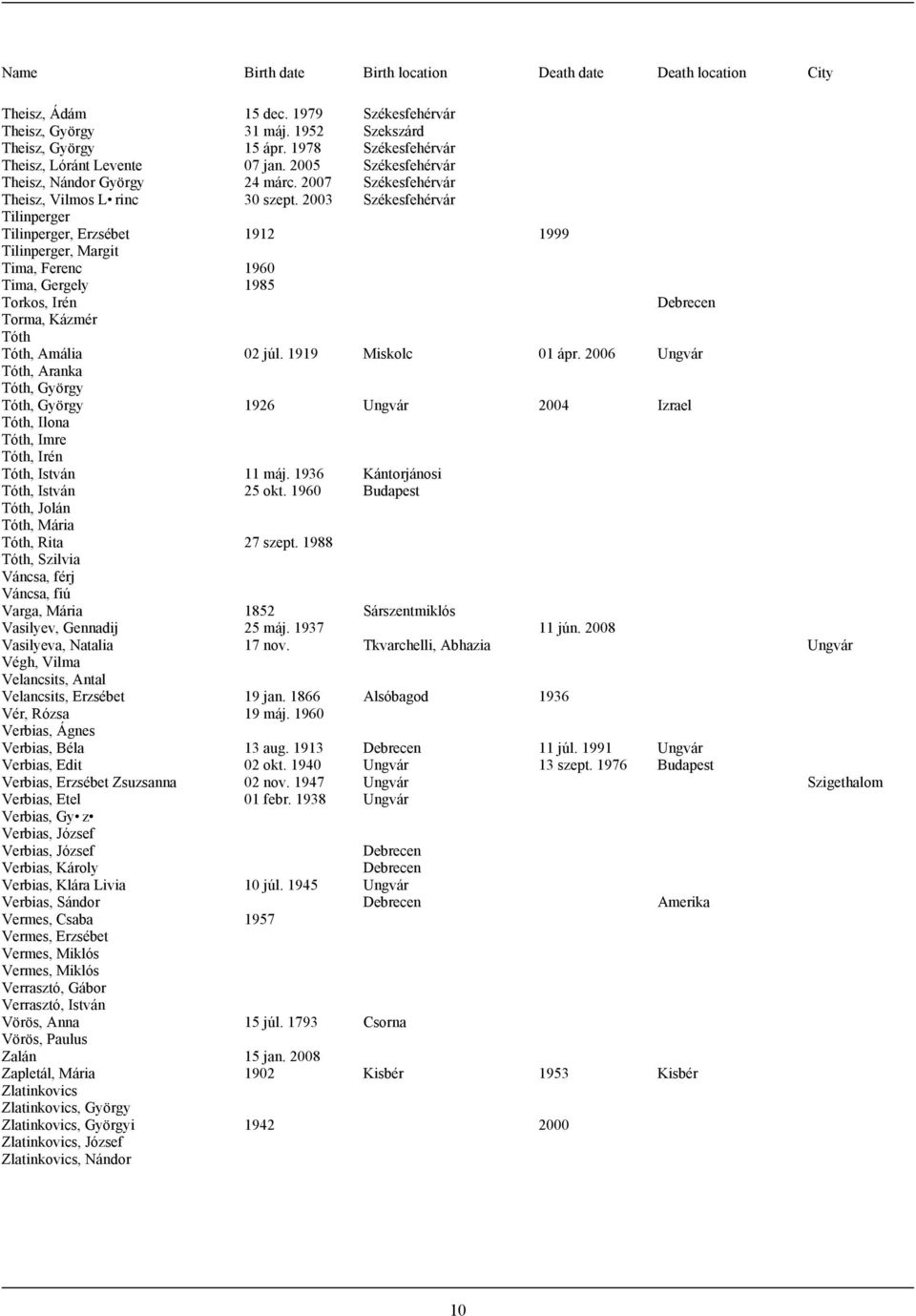 2003 Székesfehérvár Tilinperger Tilinperger, Erzsébet 1912 1999 Tilinperger, Margit Tima, Ferenc 1960 Tima, Gergely 1985 Torkos, Irén Debrecen Torma, Kázmér Tóth Tóth, Amália 02 júl.