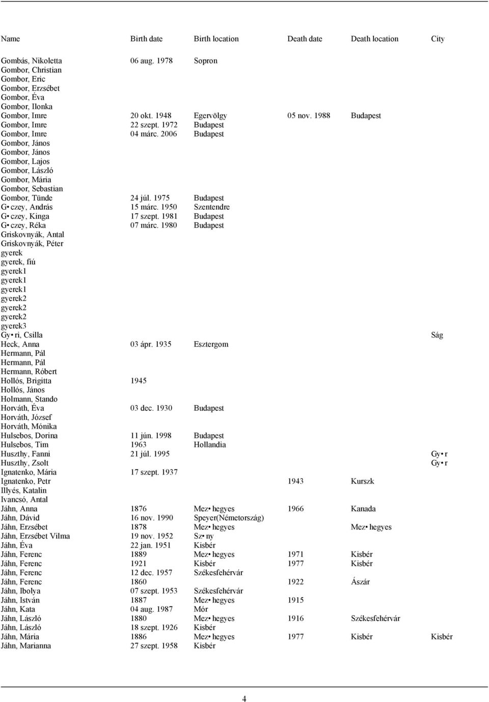1950 Szentendre G czey, Kinga 17 szept. 1981 Budapest G czey, Réka 07 márc.