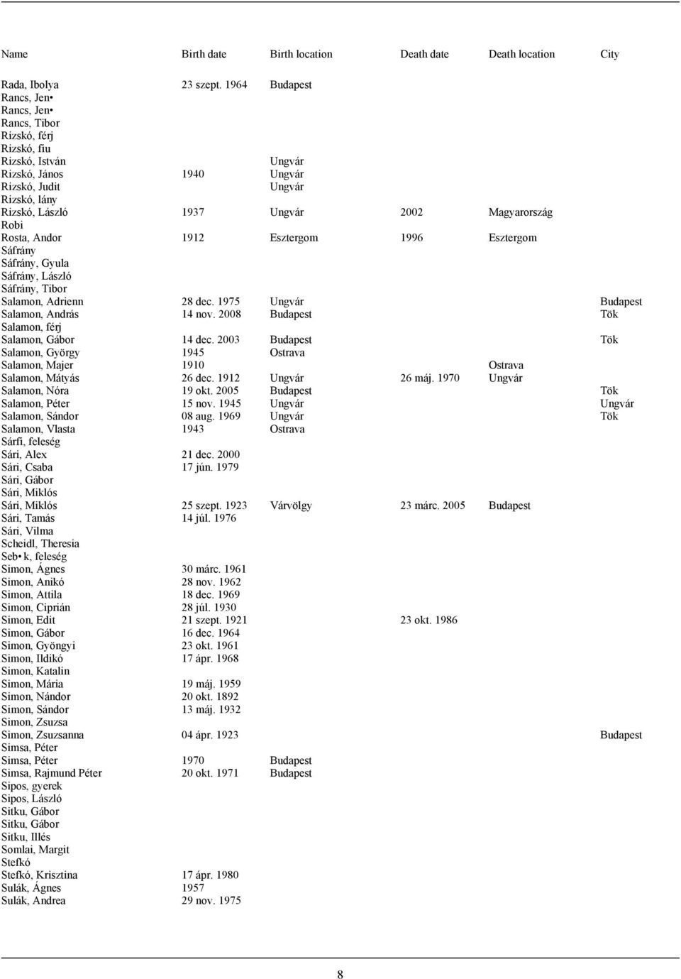 Esztergom 1996 Esztergom Sáfrány Sáfrány, Gyula Sáfrány, László Sáfrány, Tibor Salamon, Adrienn 28 dec. 1975 Budapest Salamon, András 14 nov. 2008 Budapest Tök Salamon, férj Salamon, Gábor 14 dec.