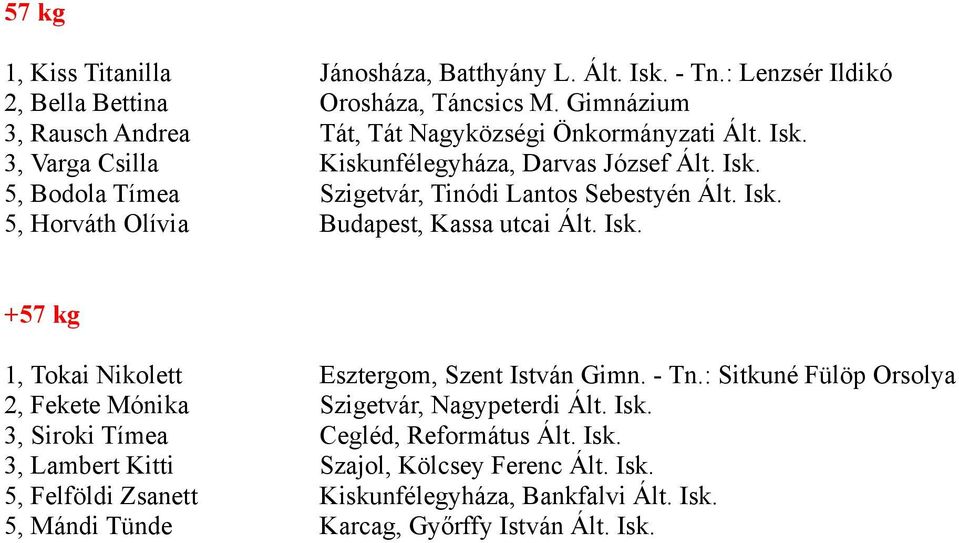 Isk. 5, Horváth Olívia Budapest, Kassa utcai Ált. Isk. +57 kg 1, Tokai Nikolett Esztergom, Szent István Gimn. - Tn.