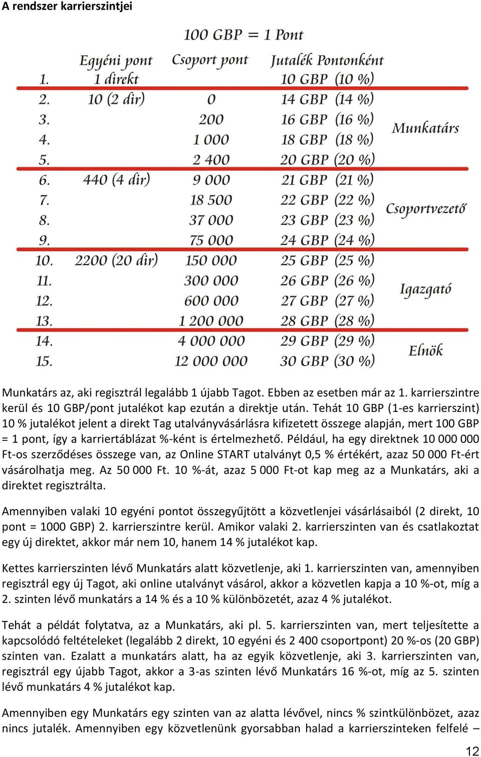 Például, ha egy direktnek 10 000 000 Ft-os szerződéses összege van, az Online START utalványt 0,5 % értékért, azaz 50 000 Ft-ért vásárolhatja meg. Az 50 000 Ft.