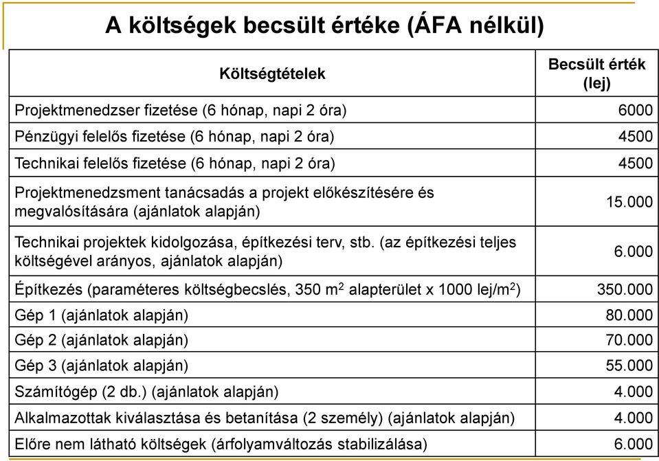 (az építkezési teljes költségével arányos, ajánlatok alapján) 15.000 6.000 Építkezés (paraméteres költségbecslés, 350 m 2 alapterület x 1000 lej/m 2 ) 350.000 Gép 1 (ajánlatok alapján) 80.