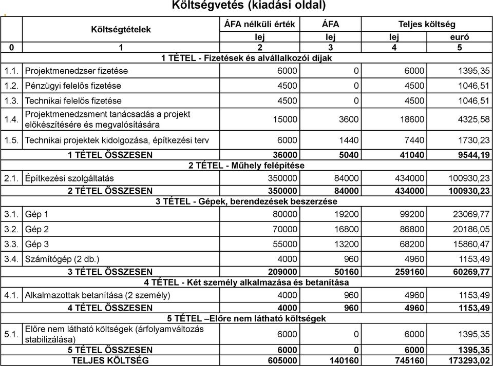 1. Építkezési szolgáltatás 350000 84000 434000 100930,23 2 TÉTEL ÖSSZESEN 350000 84000 434000 100930,23 3 TÉTEL - Gépek, berendezések beszerzése 3.1. Gép 1 80000 19200 99200 23069,77 3.2. Gép 2 70000 16800 86800 20186,05 3.