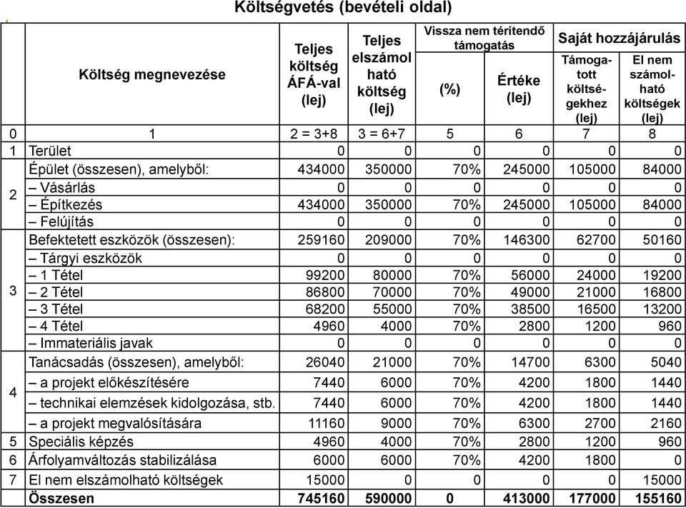 84000 Felújítás 0 0 0 0 0 0 3 4 Költségvetés (bevételi oldal) Befektetett eszközök (összesen): 259160 209000 70% 146300 62700 50160 Tárgyi eszközök 0 0 0 0 0 0 1 Tétel 99200 80000 70% 56000 24000