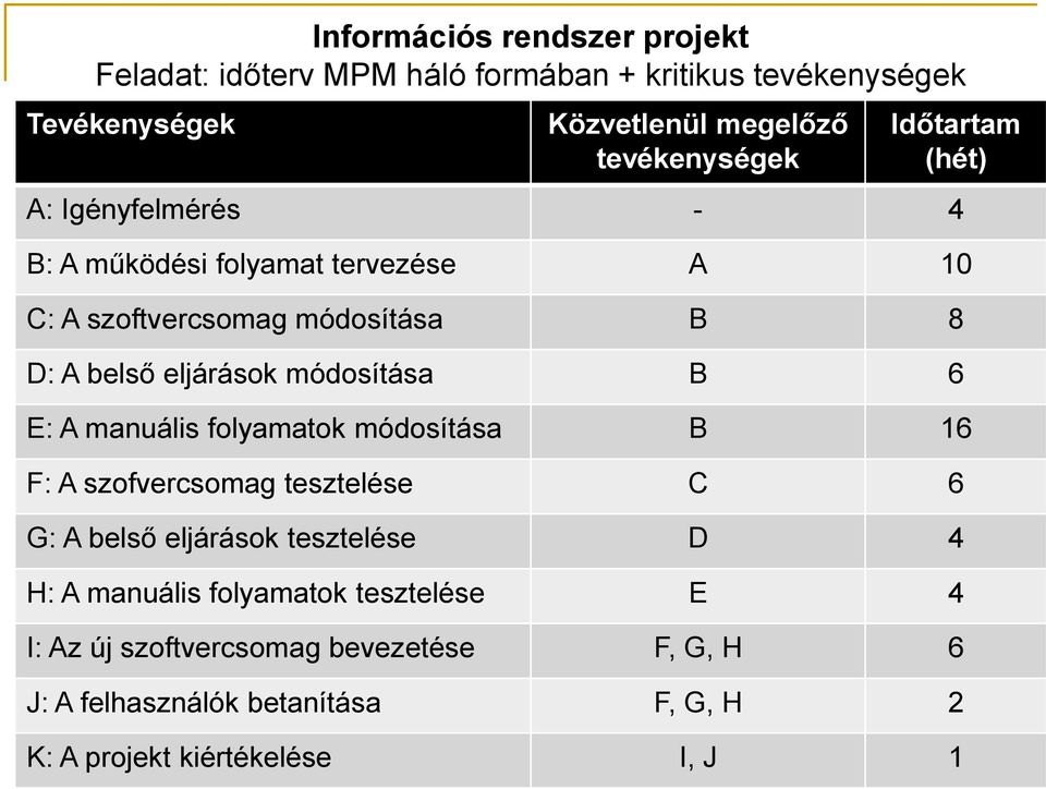 módosítása B 6 E: A manuális folyamatok módosítása B 16 F: A szofvercsomag tesztelése C 6 G: A belső eljárások tesztelése D 4 H: A