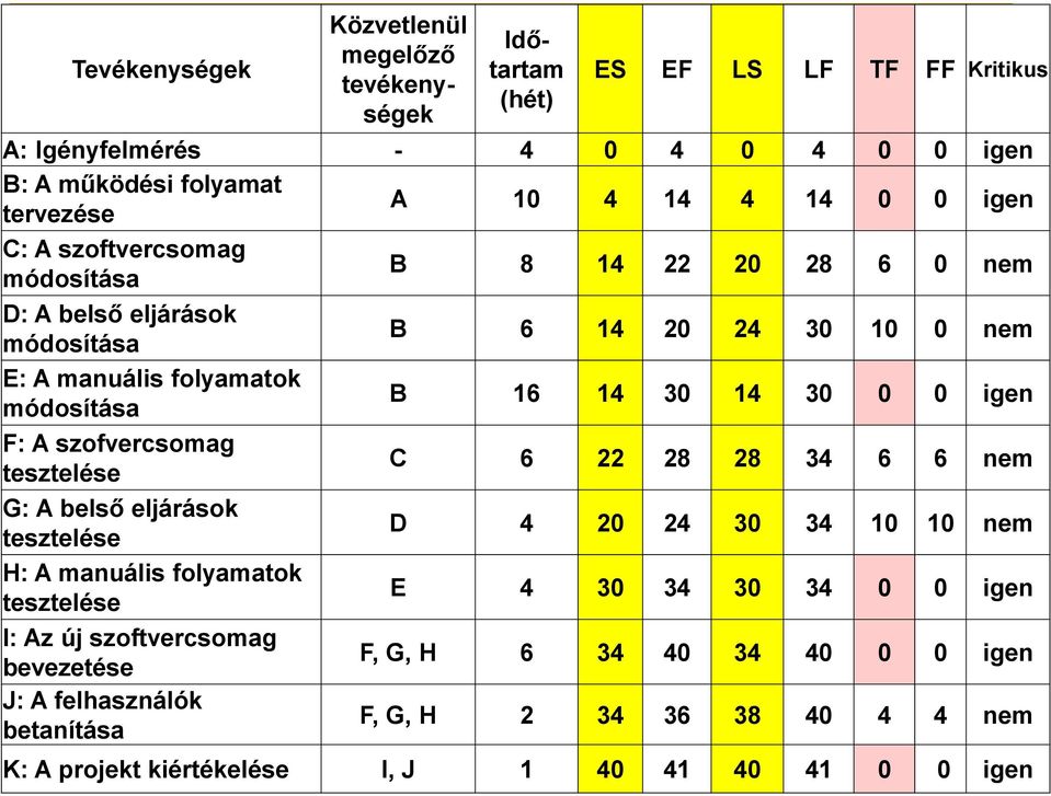 igen F: A szofvercsomag tesztelése C 6 22 28 28 34 6 6 nem G: A belső eljárások tesztelése D 4 20 24 30 34 10 10 nem H: A manuális folyamatok tesztelése E 4 30 34 30 34 0 0 igen