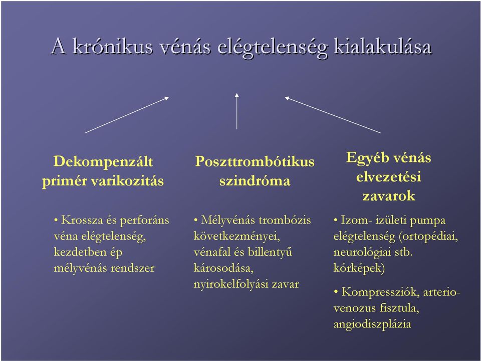 következményei, vénafal és billentyű károsodása, nyirokelfolyási zavar Egyéb vénás elvezetési zavarok