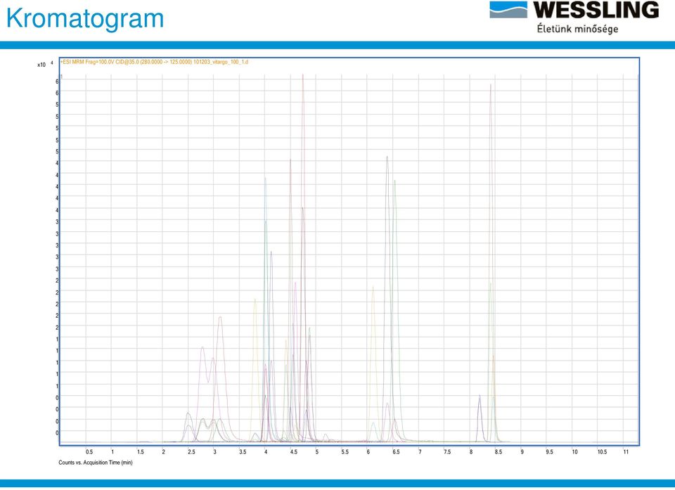 0000) 101203_vitargo_100_1.d 1 1 Counts vs.