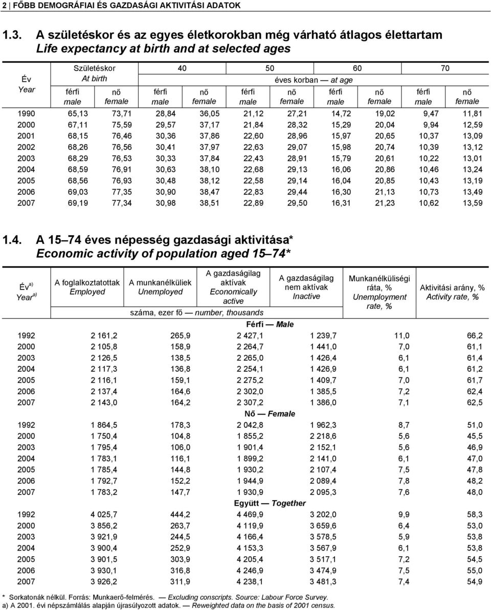 férfi male éves korban at age nő female férfi male nő female férfi male nő female 1990 65,13 73,71 28,84 36,05 21,12 27,21 14,72 19,02 9,47 11,81 2000 67,11 75,59 29,57 37,17 21,84 28,32 15,29 20,04