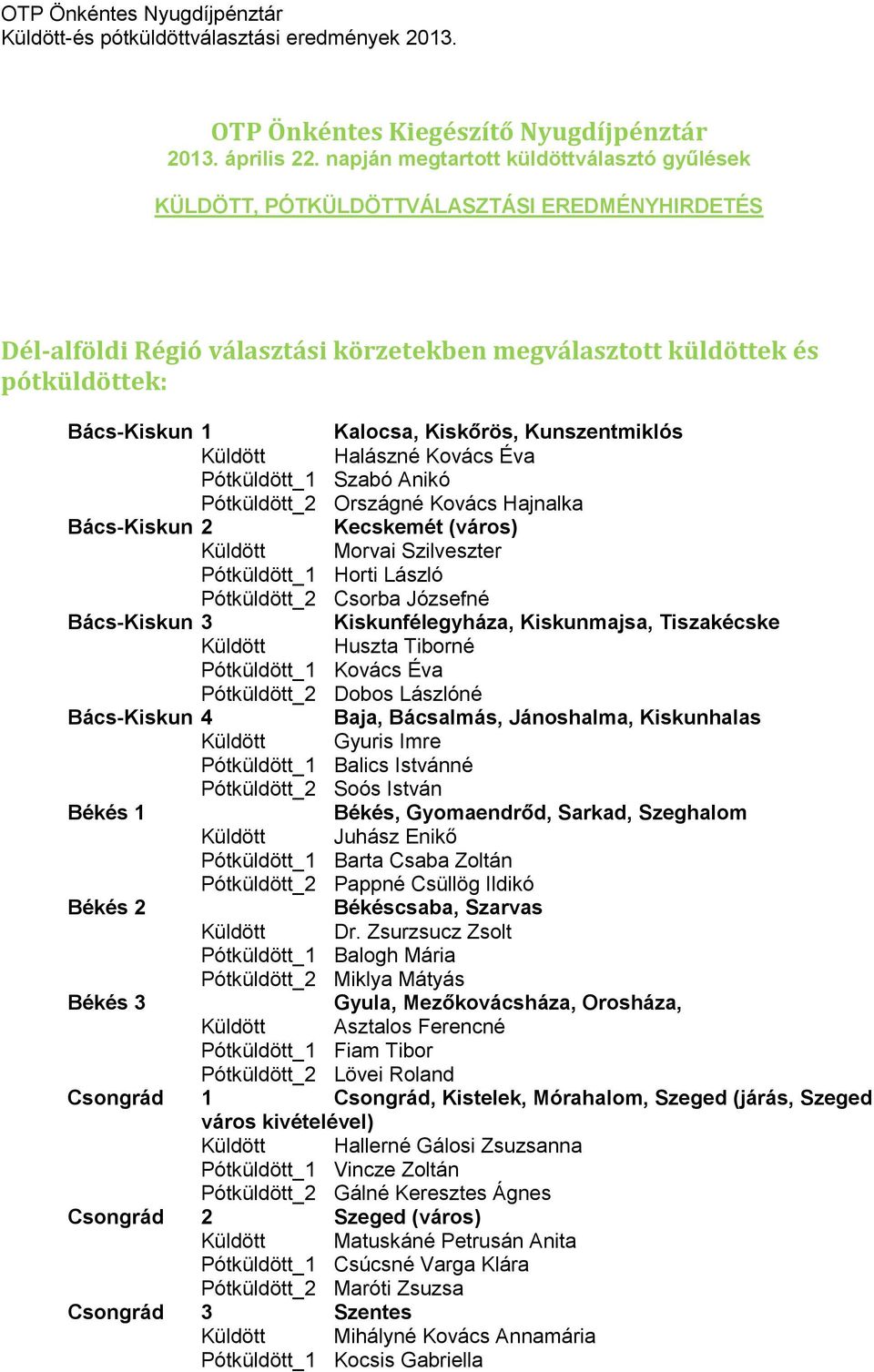 Kiskőrös, Kunszentmiklós Küldött Halászné Kovács Éva Pótküldött_1 Szabó Anikó Pótküldött_2 Országné Kovács Hajnalka Bács-Kiskun 2 Kecskemét (város) Küldött Morvai Szilveszter Pótküldött_1 Horti