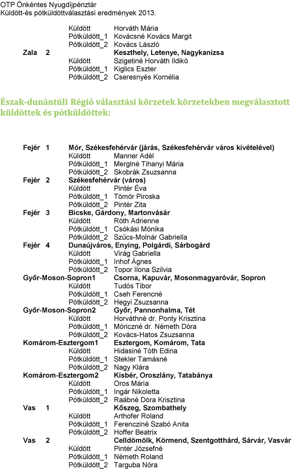 Adél Pótküldött_1 Merglné Tihanyi Mária Pótküldött_2 Skobrák Zsuzsanna Fejér 2 Székesfehérvár (város) Küldött Pintér Éva Pótküldött_1 Tömör Piroska Pótküldött_2 Pintér Zita Fejér 3 Bicske, Gárdony,