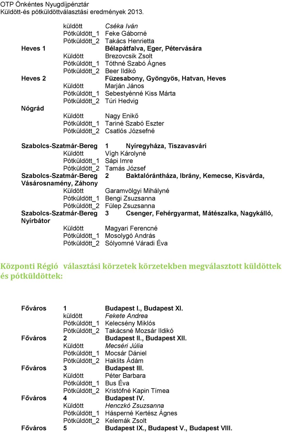 Csatlós Józsefné Szabolcs-Szatmár-Bereg 1 Nyíregyháza, Tiszavasvári Küldött Vígh Károlyné Pótküldött_1 Sápi Imre Pótküldött_2 Tamás József Szabolcs-Szatmár-Bereg 2 Baktalórántháza, Ibrány, Kemecse,