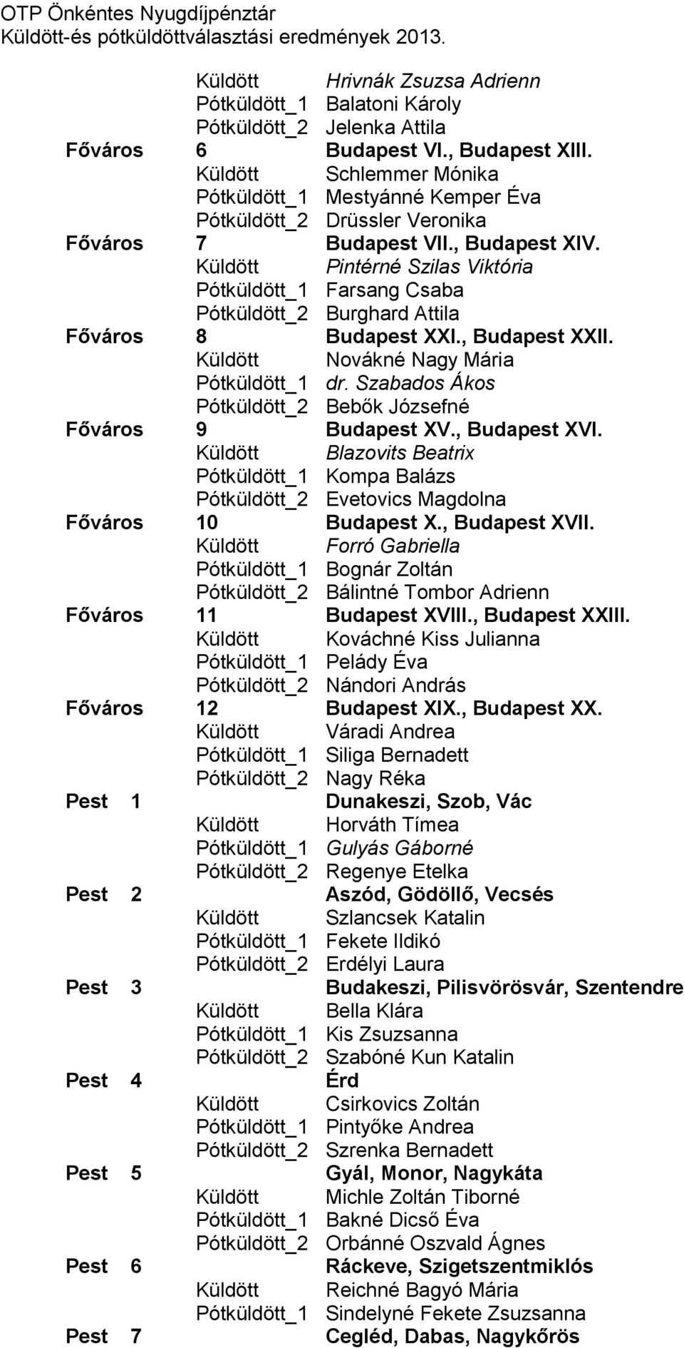 Küldött Pintérné Szilas Viktória Pótküldött_1 Farsang Csaba Pótküldött_2 Burghard Attila Főváros 8 Budapest XXI., Budapest XXII. Küldött Novákné Nagy Mária Pótküldött_1 dr.