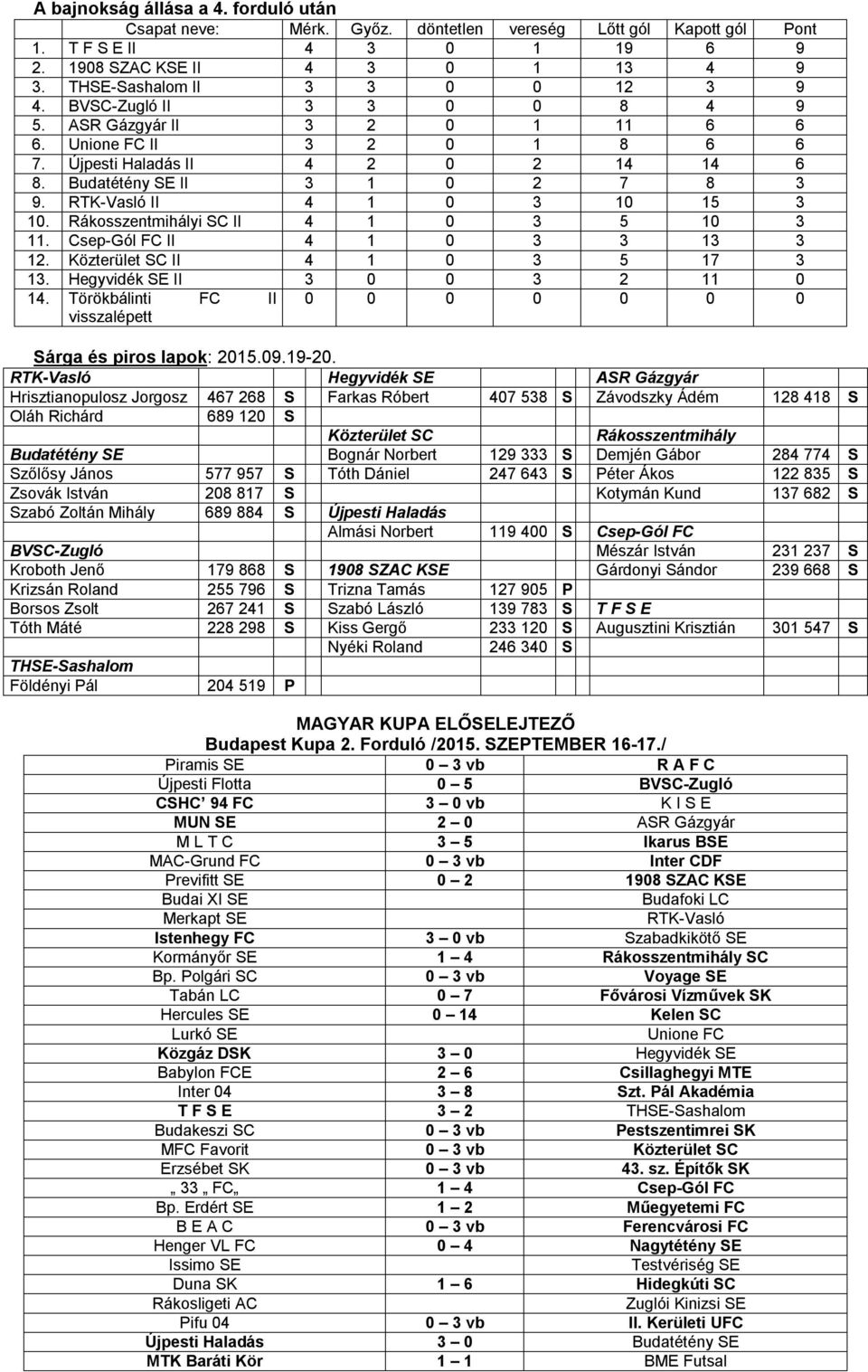 Rákosszentmihályi SC II 4 1 0 3 5 10 3 11. Csep-Gól FC II 4 1 0 3 3 13 3 12. Közterület SC II 4 1 0 3 5 17 3 13. Hegyvidék SE II 3 0 0 3 2 11 0 14.