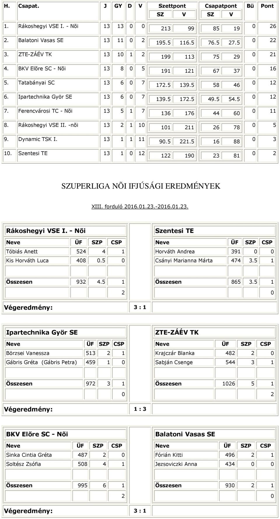 .5 7.5 199 113 75 9 191 11 67 37 17.5 139.5 58 46 139.5 17.5 49.5 54.5 136 176 44 6 11 11 6 78 9.5 1.5 16 88 1 19 3 81 6 1 16 1 1 11 5 3 UPERLIGA NÕI IFJÚSÁGI EREDMÉNYEK XIII. forduló 16.1.3.-16.1.3. Rákoshegyi SE I.