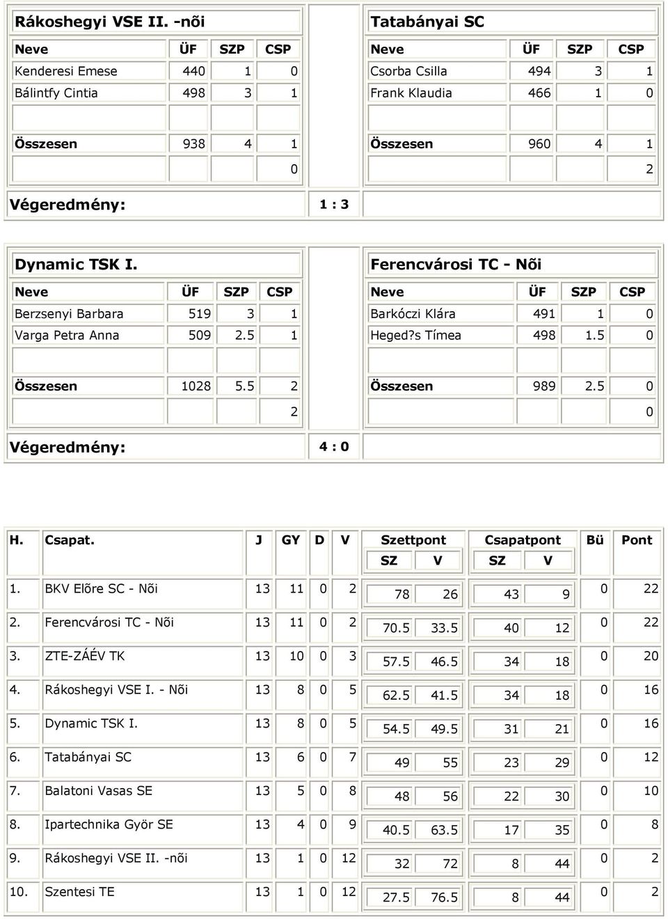 J GY D Szettpont Csapatpont Bü Pont 1. BK Elõre SC - Nõi 13 11. Ferencvárosi TC - Nõi 13 11 3. ZTE-ZÁÉ TK 13 1 3 4. Rákoshegyi SE I. - Nõi 13 8 5 5. Dynamic TSK I. 13 8 5 6. Tatabányai SC 13 6 7 7.