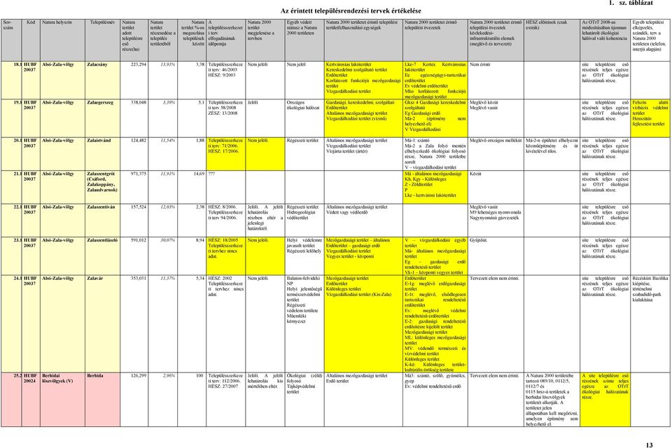 megjelenése a tervben Egyéb védett státusz a 2000 en et érintő települési felhasználási egységek et érintő et érintő közlekedésiinfrastrukturális elemek (meglévő és tervezett) HÉSZ előírások (csak