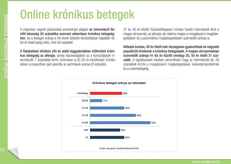 A fiatalabbak körében (40 év alatt) leggyakrabban előforduló krónikus betegség az allergia, amely összességében az e korosztálybeli internetezők 7 százalékát érinti, különösen a 20-30 év közöttieket!