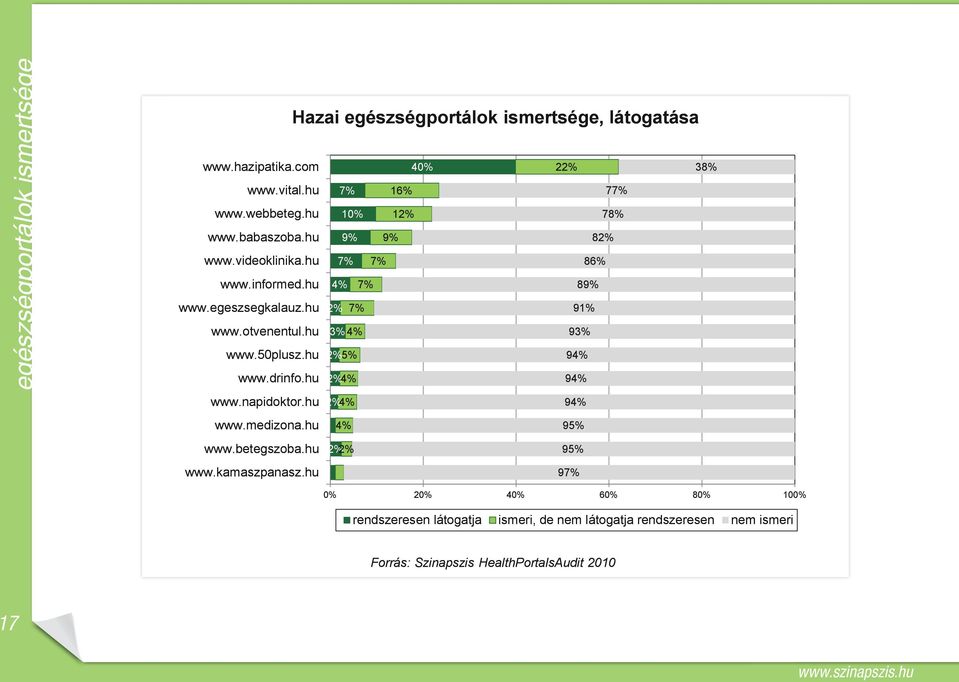 hu www.drinfo.hu www.napidoktor.hu www.medizona.hu 3% 4% 2% 5% 2% 4% 2% 4% 4% 93% 94% 94% 94% 95% www.betegszoba.hu 2% 2% 95% www.kamaszpanasz.