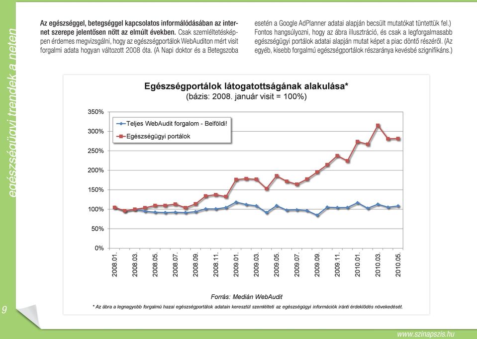 (A Napi doktor és a Betegszoba 350% 300% 250% 200% 150% Egészségportálok látogatottságának alakulása* (bázis: 2008. január visit = 100%) Teljes WebAudit forgalom - Belföldi!