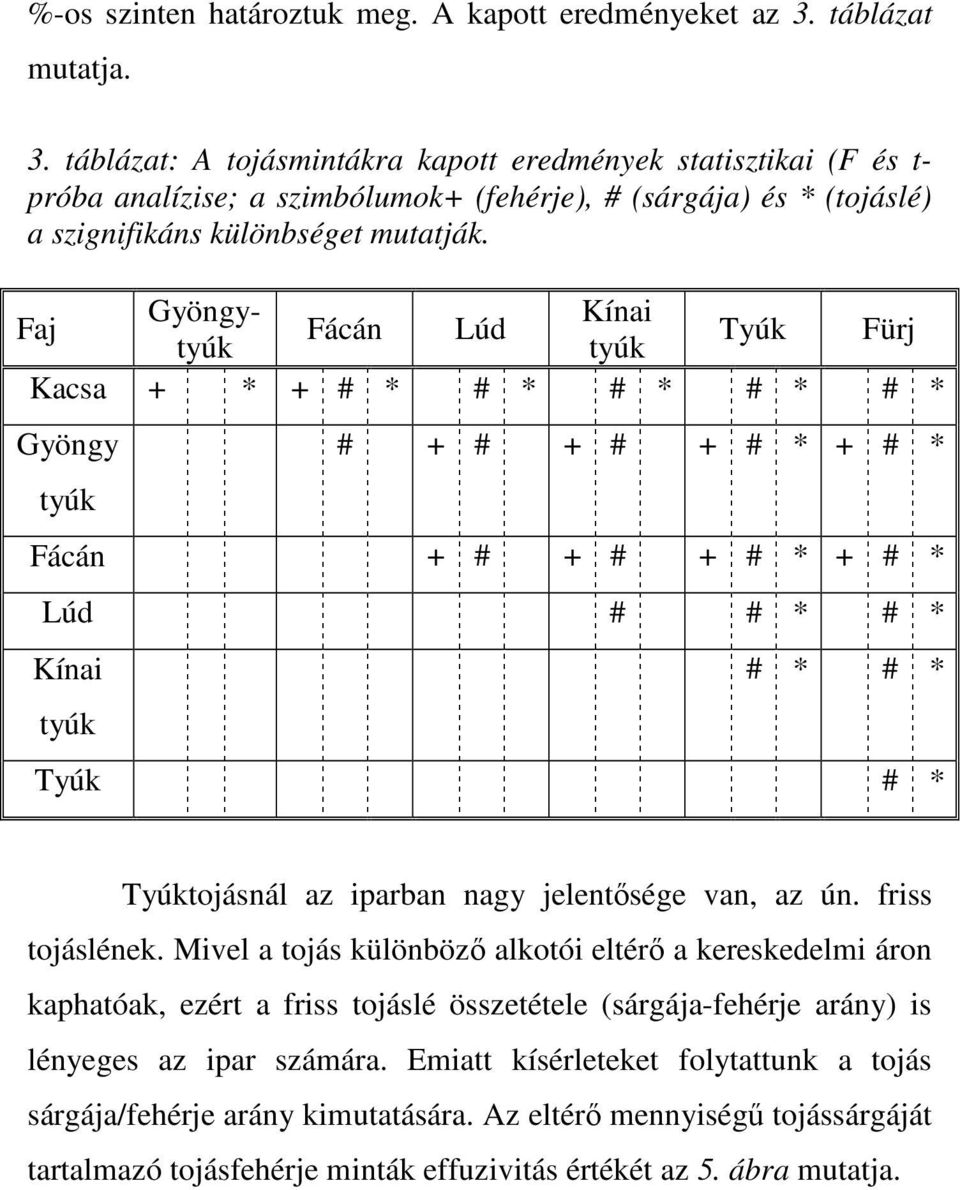 Gyöngy- Kínai Faj Fácán Lúd Tyúk Fürj tyúk tyúk Kacsa + * + # * # * # * # * # * Gyöngy tyúk # + # + # + # * + # * Fácán + # + # + # * + # * Lúd # # * # * Kínai tyúk # * # * Tyúk # * Tyúktojásnál az