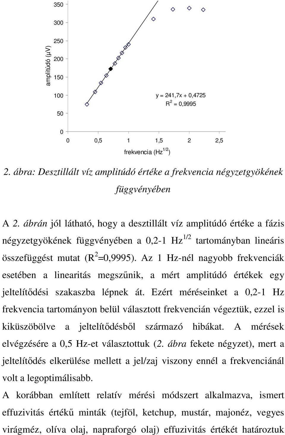 ábrán jól látható, hogy a desztillált víz amplitúdó értéke a fázis négyzetgyökének függvényében a 0,2-1 Hz 1/2 tartományban lineáris összefüggést mutat (R 2 =0,9995).