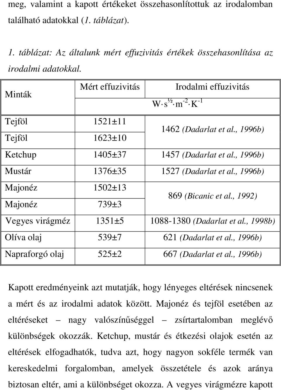 , 1996b) Mustár 1376±35 1527 (Dadarlat et al., 1996b) Majonéz 1502±13 Majonéz 739±3 869 (Bicanic et al., 1992) Vegyes virágméz 1351±5 1088-1380 (Dadarlat et al.