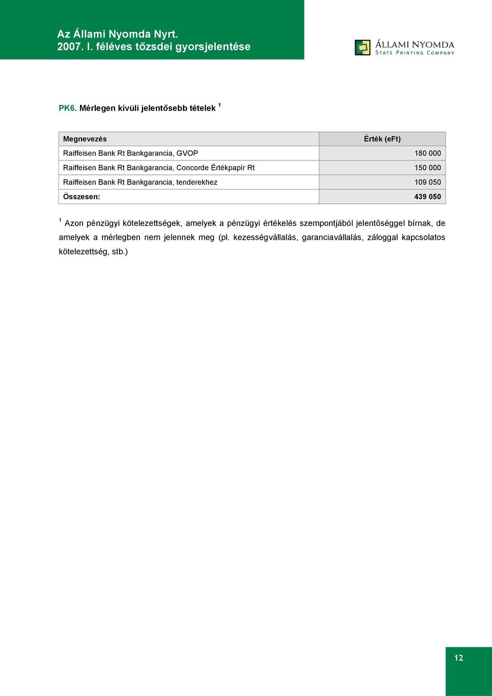 Összesen: 439 050 1 Azon pénzügyi kötelezettségek, amelyek a pénzügyi értékelés szempontjából jelentőséggel bírnak,