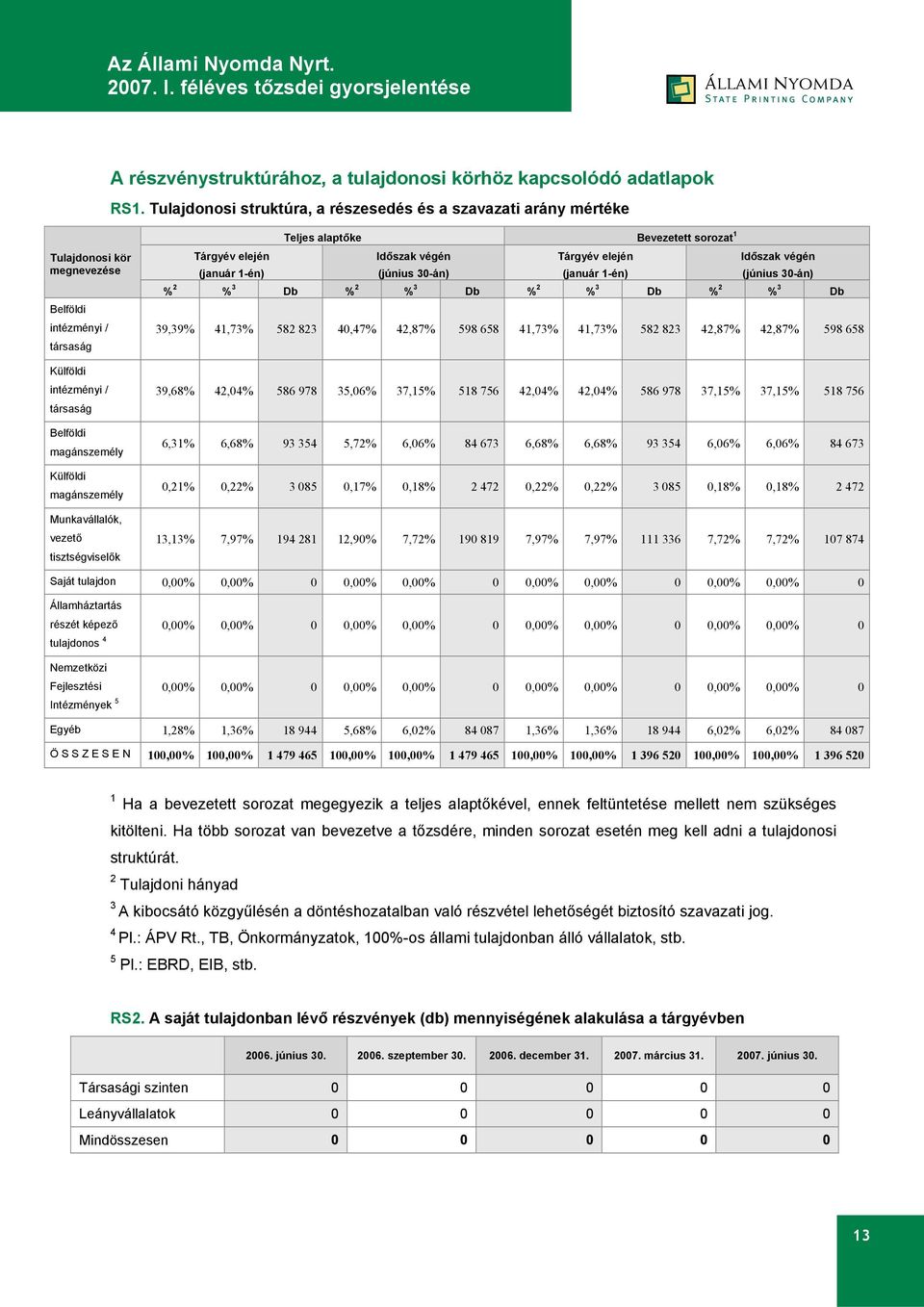 Munkavállalók, vezető tisztségviselők Teljes alaptőke Bevezetett sorozat 1 Tárgyév elején (január 1-én) Időszak végén (június 30-án) Tárgyév elején (január 1-én) Időszak végén (június 30-án) % 2 % 3