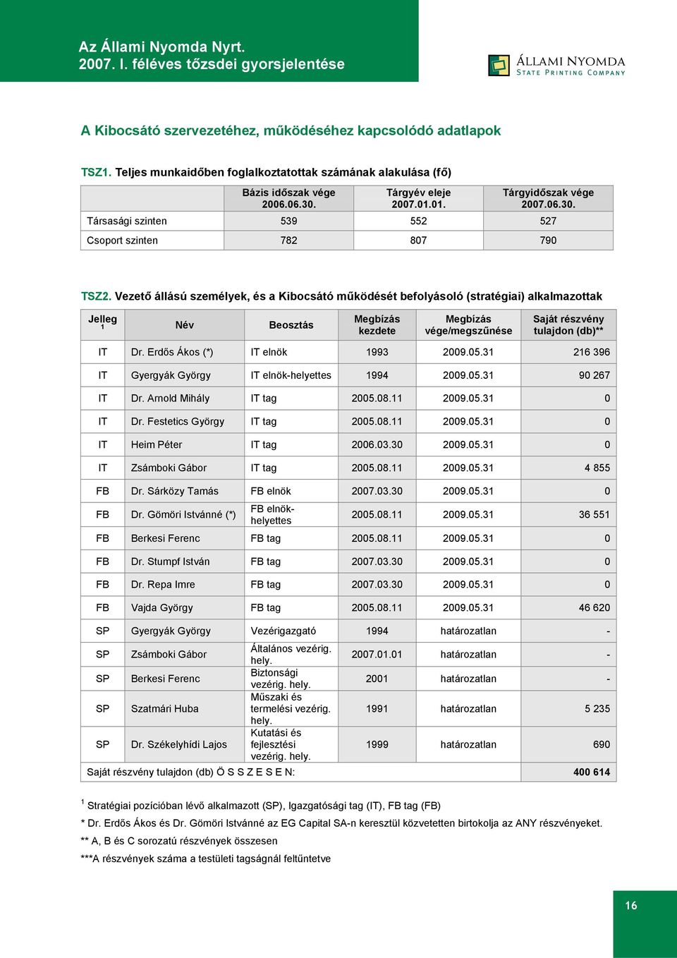 Vezető állású személyek, és a Kibocsátó működését befolyásoló (stratégiai) alkalmazottak Jelleg 1 Név Beosztás Megbízás kezdete Megbízás vége/megszűnése Saját részvény tulajdon (db)** IT Dr.