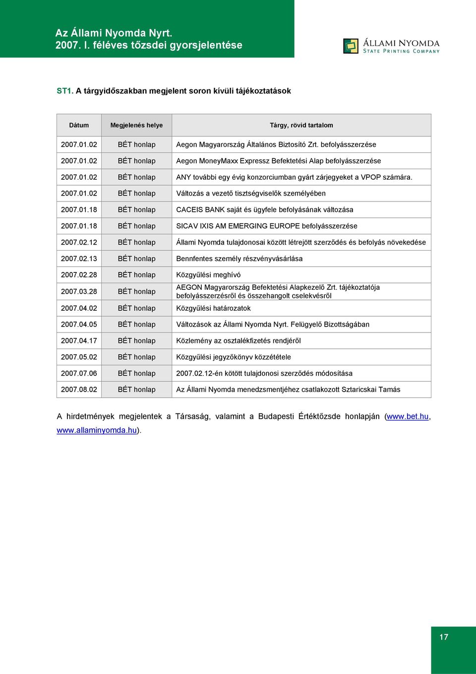 01.18 BÉT honlap SICAV IXIS AM EMERGING EUROPE befolyásszerzése 2007.02.12 BÉT honlap Állami Nyomda tulajdonosai között létrejött szerződés és befolyás növekedése 2007.02.13 BÉT honlap Bennfentes személy részvényvásárlása 2007.