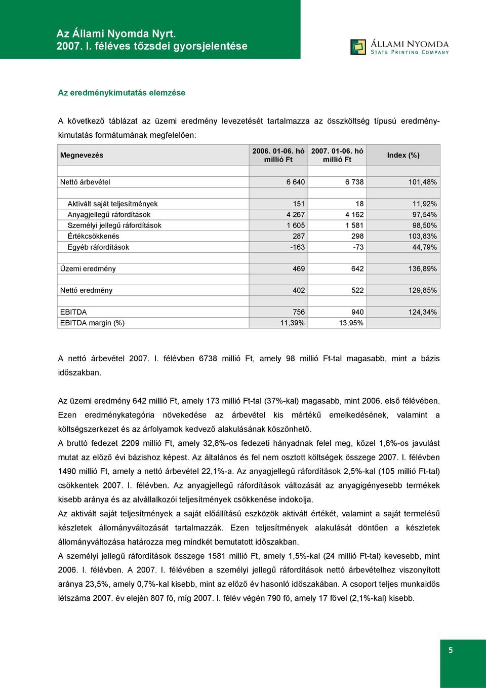 hó millió Ft Index (%) Nettó árbevétel 6 640 6 738 101,48% Aktivált saját teljesítmények 151 18 11,92% Anyagjellegű ráfordítások 4 267 4 162 97,54% Személyi jellegű ráfordítások 1 605 1 581 98,50%