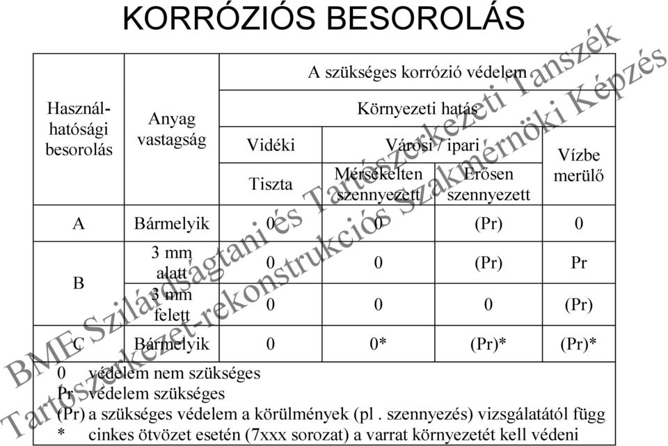 felett 0 0 (Pr) Pr 0 0 0 (Pr) C Bármelyik 0 0* (Pr)* (Pr)* 0 védelem nem szükséges Pr védelem szükséges (Pr) a szükséges