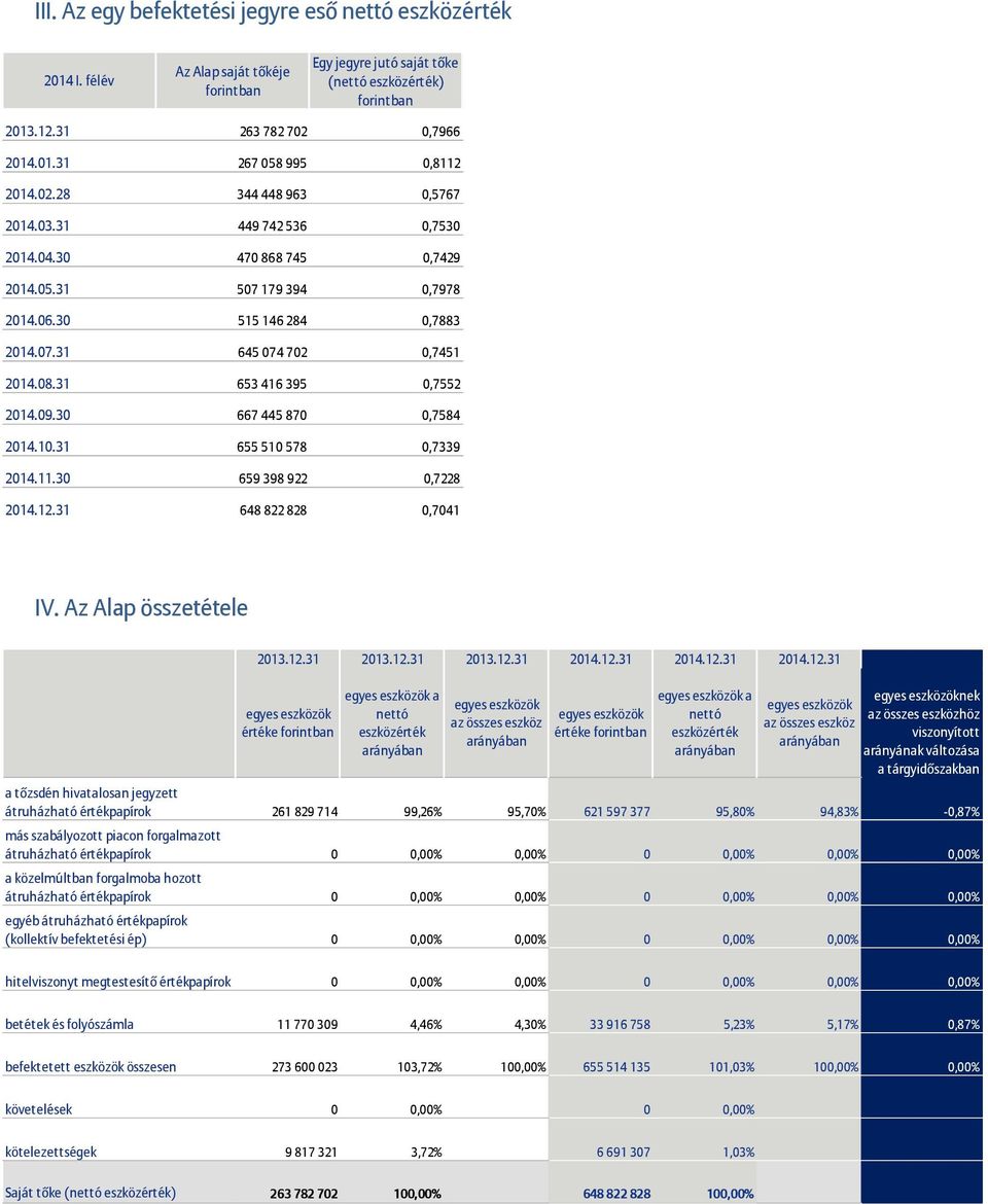 31 653 416 395 0,7552 2014.09.30 667 445 870 0,7584 2014.10.31 655 510 578 0,7339 2014.11.30 659 398 922 0,7228 2014.12.31 648 822 828 0,7041 IV. Az Alap összetétele 2013.12.31 2013.12.31 2013.12.31 2014.