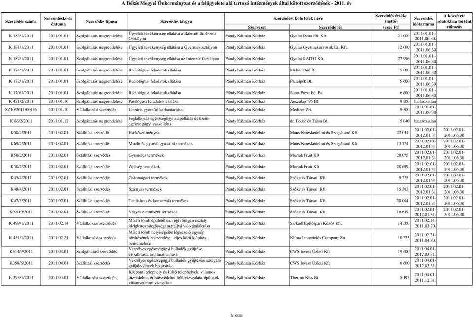 27 996 2011.01.01.- K 174/1/2011 2011.01.01 Szolgáltatás megrendelése Radiológusi feladatok ellátása Pándy Kálmán Kórház Mellár-Duó Bt. 5 600 2011.01.01.- K 172/1/2011 2011.01.01 Szolgáltatás megrendelése Radiológusi feladatok ellátása Pándy Kálmán Kórház Panelpók Bt.