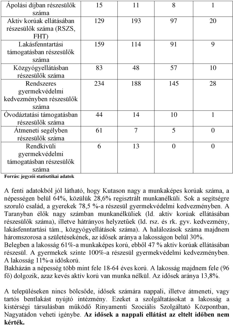 adatok 15 11 8 1 129 193 97 20 159 114 91 9 83 48 57 10 234 188 145 28 44 14 10 1 61 7 5 0 6 13 0 0 A fenti adatokból jól látható, hogy Kutason nagy a munkaképes korúak száma, a népességen belül 64%,