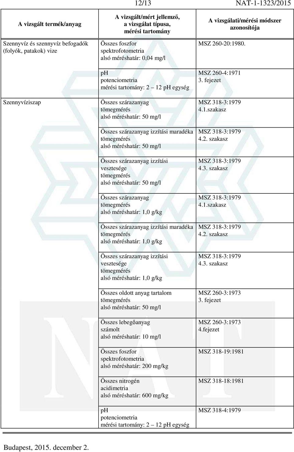 izzítási maradéka alsó méréshatár: 1,0 g/kg Összes szárazanyag izzítási vesztesége alsó méréshatár: 1,0 g/kg Összes oldott anyag tartalom alsó méréshatár: 50 mg/l Összes lebegőanyag alsó méréshatár: