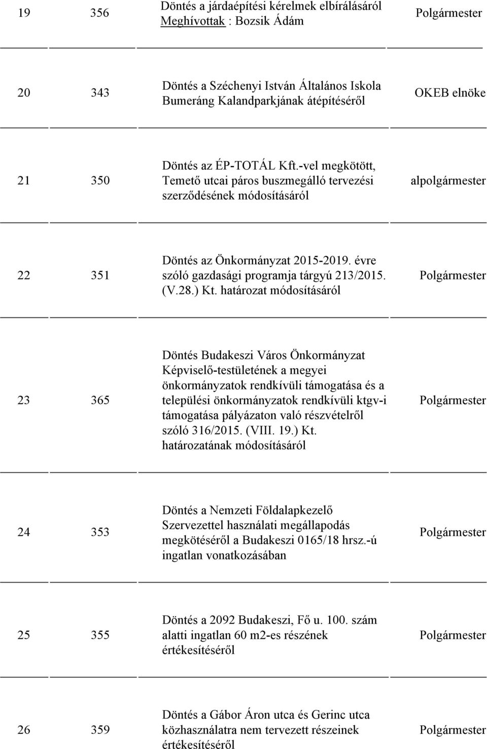határozat módosításáról 23 365 Döntés Budakeszi Város Önkormányzat Képviselő-testületének a megyei önkormányzatok rendkívüli támogatása és a települési önkormányzatok rendkívüli ktgv-i támogatása