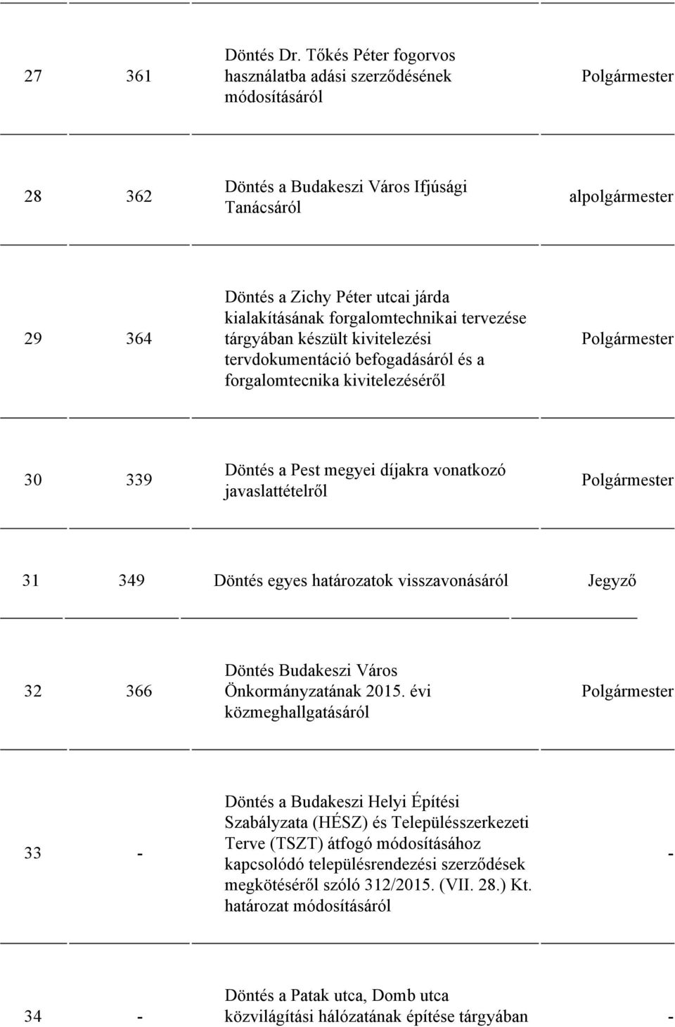 tervezése tárgyában készült kivitelezési tervdokumentáció befogadásáról és a forgalomtecnika kivitelezéséről 30 339 Döntés a Pest megyei díjakra vonatkozó javaslattételről 31 349 Döntés egyes