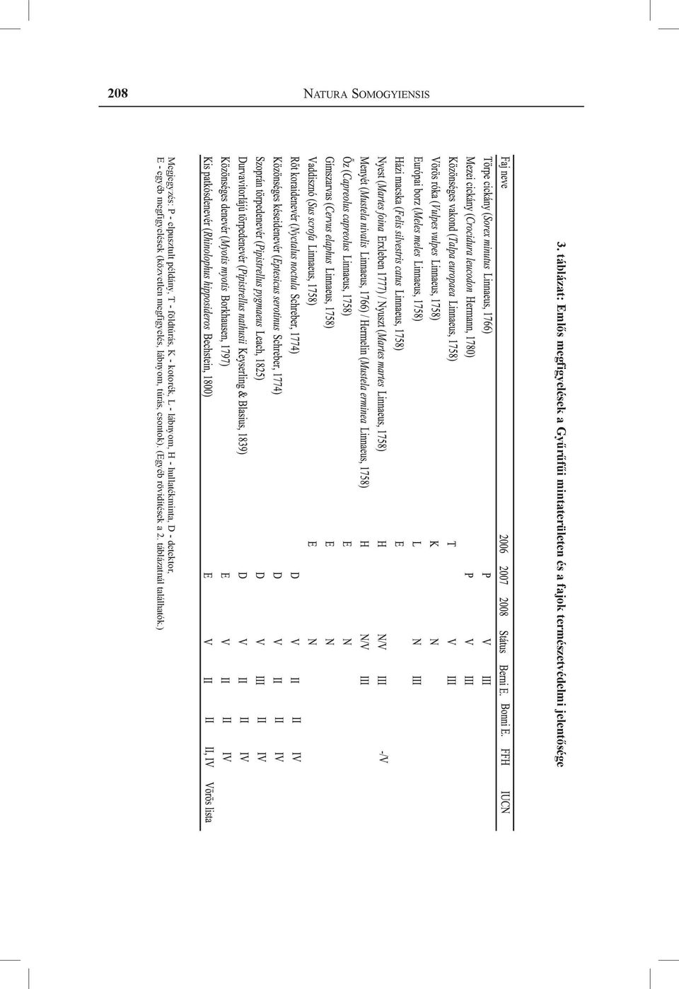 , Márkus M., Szabó L. 2007: A vadgazdálkodás, vadászat szempontjából fontos emlős ragadozók és ragadozó madarak hosszútávú, országos, kérdőíves adatgyűjtésen alapuló monitorozása.